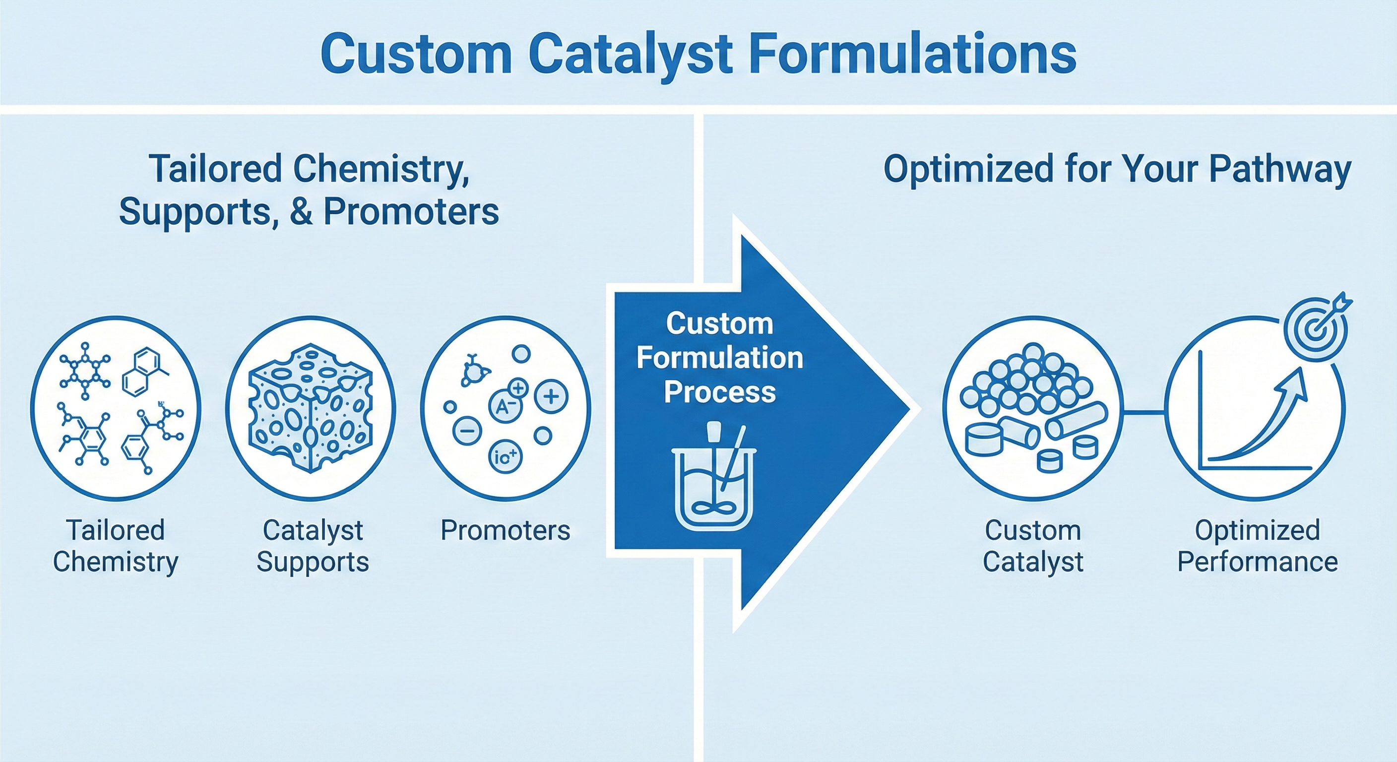 Custom catalyst formulations