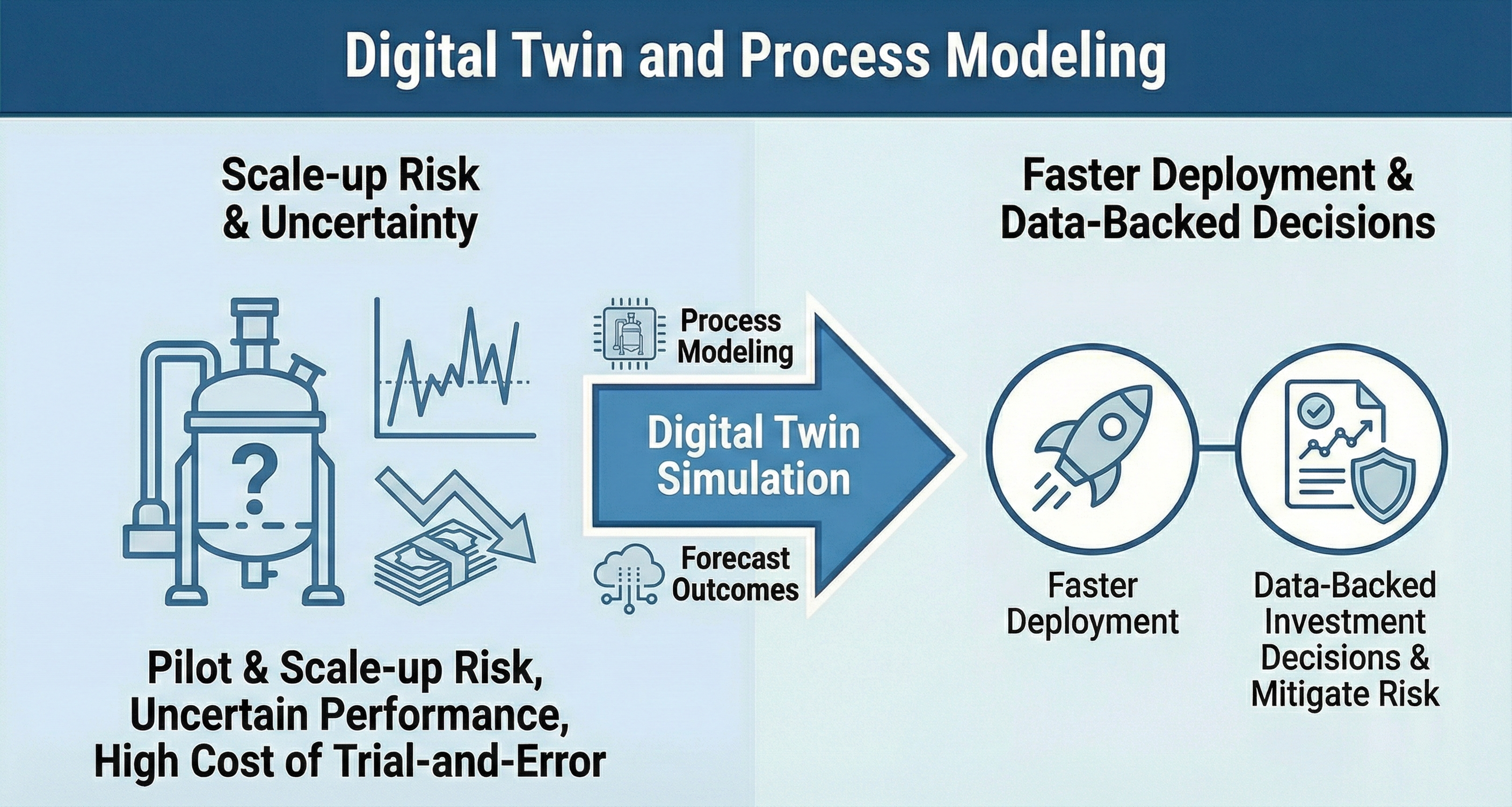 Digital twin and process modeling