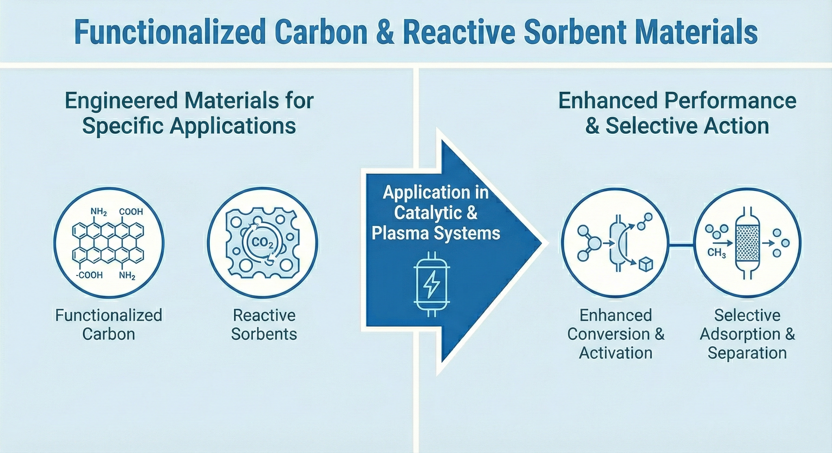 Functionalized carbon and reactive sorbent materials