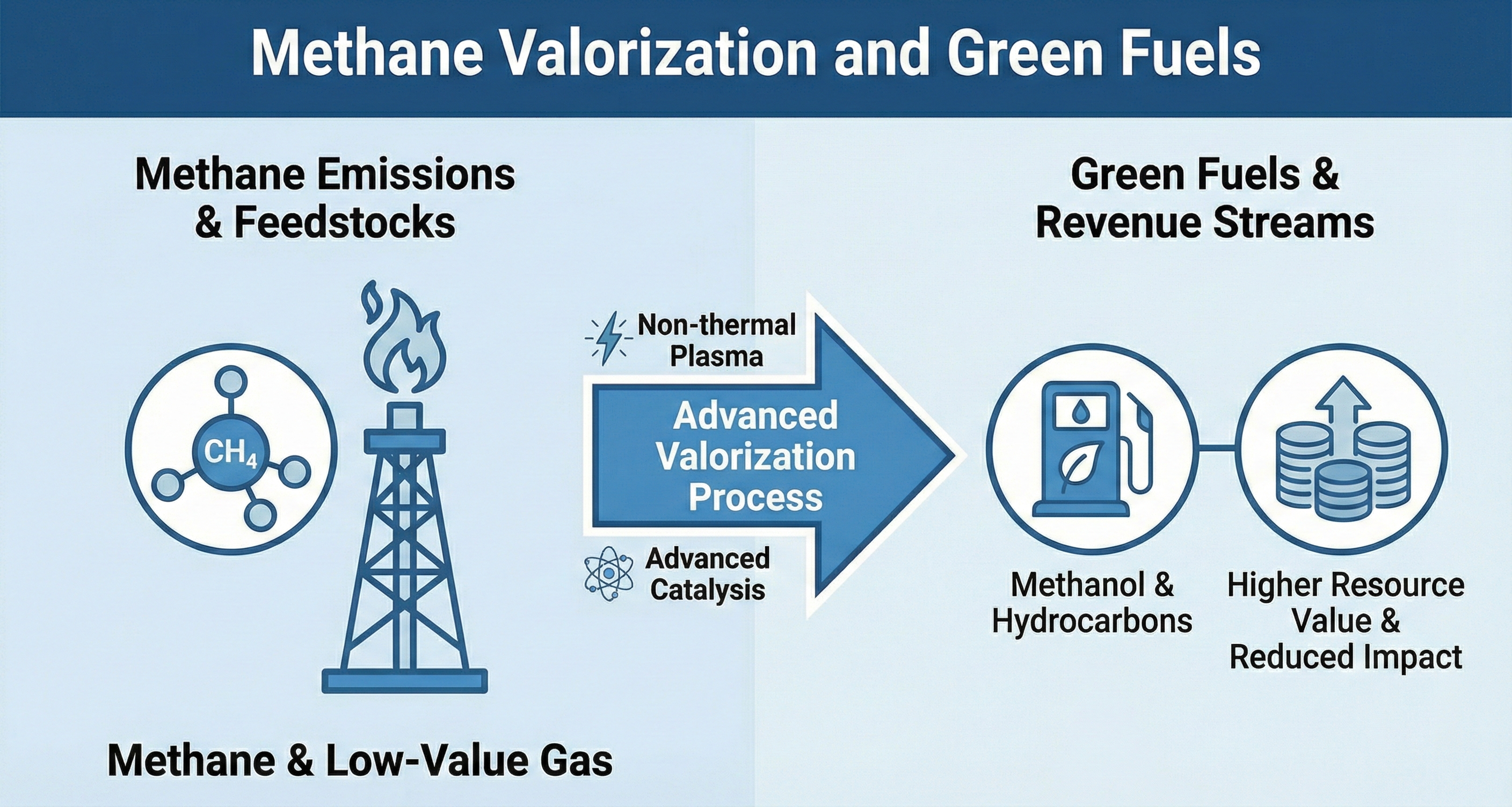 Methane valorization