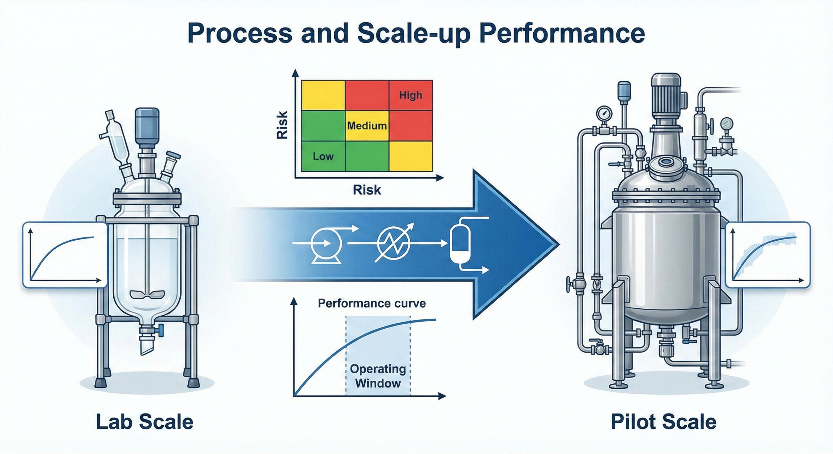 Process scale-up flow